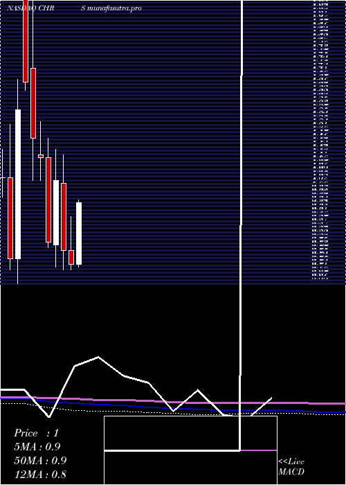 monthly chart CoherusBiosciences