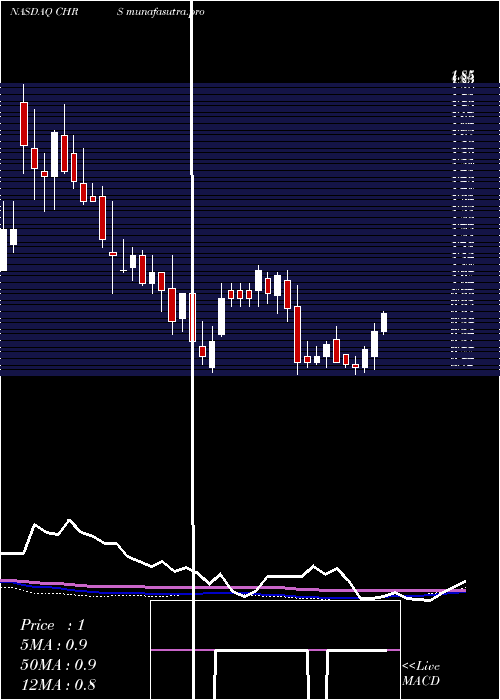 weekly chart CoherusBiosciences