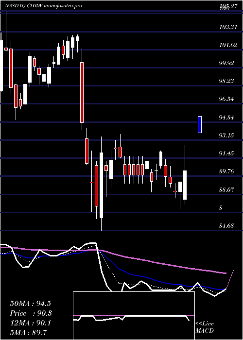 Daily chart CH