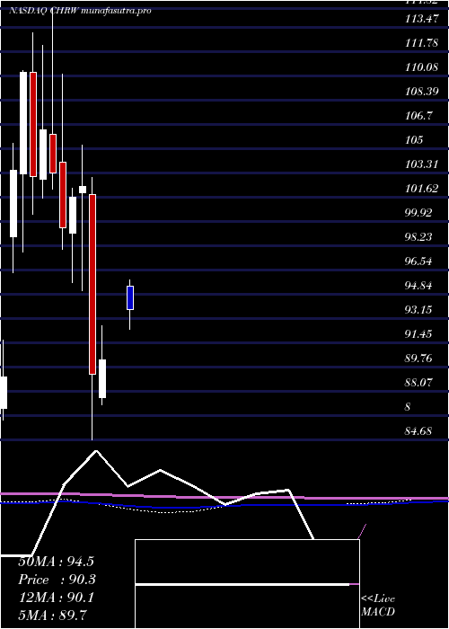 monthly chart CH