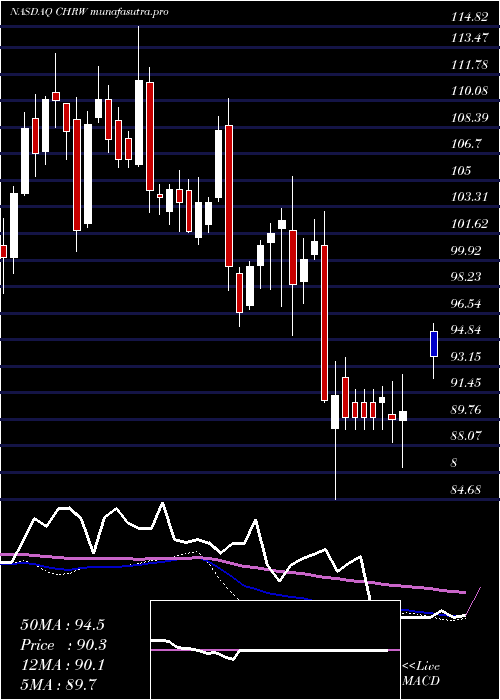weekly chart CH