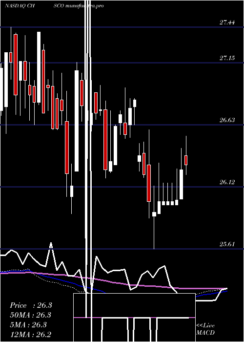 weekly chart ChsInc