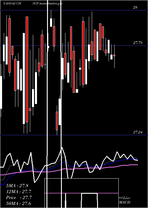 Daily chart ChsInc