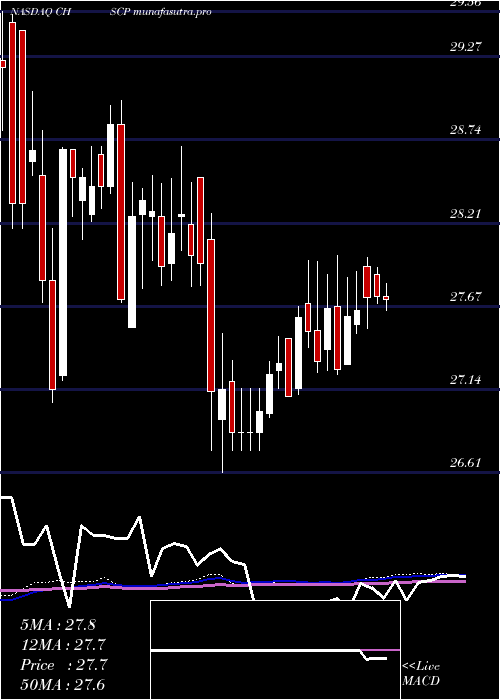 weekly chart ChsInc