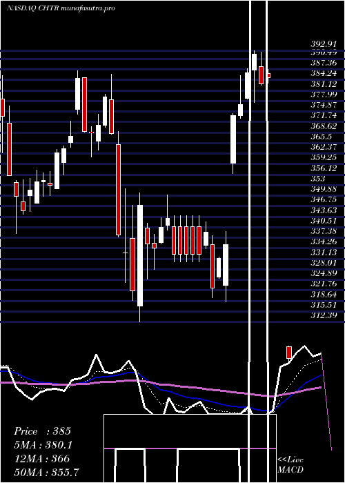 Daily chart CharterCommunications