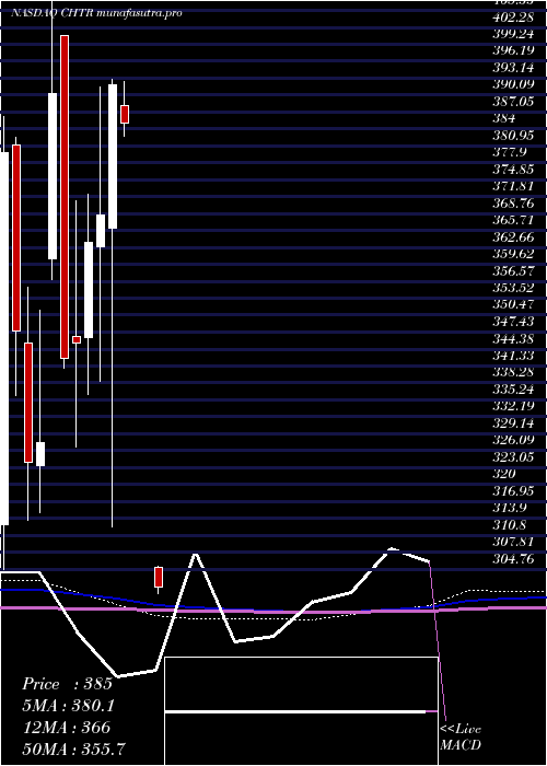 monthly chart CharterCommunications