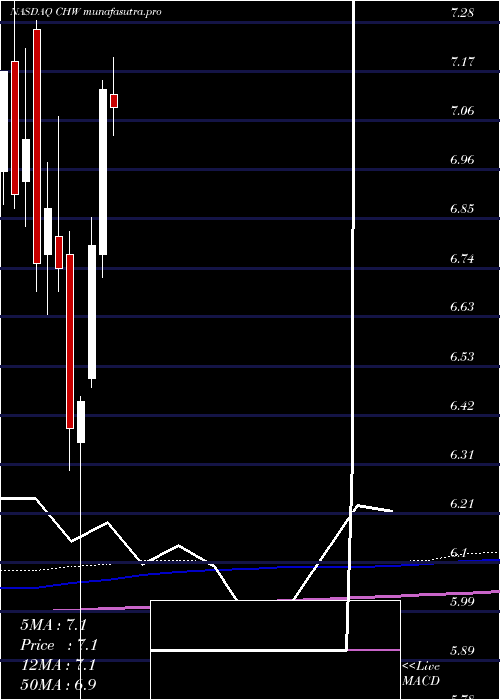 monthly chart CalamosGlobal