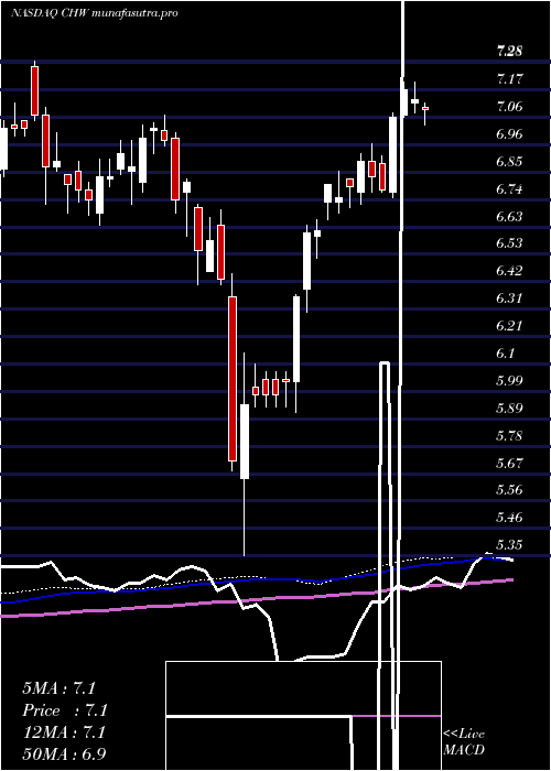 weekly chart CalamosGlobal