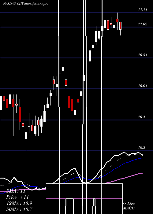 Daily chart CalamosConvertible