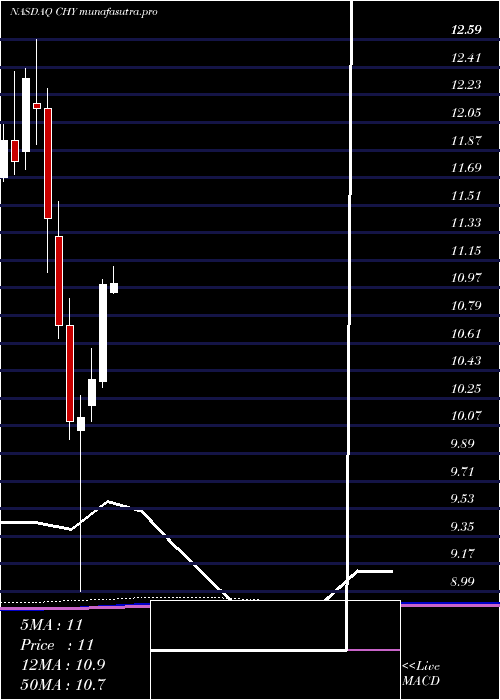 monthly chart CalamosConvertible