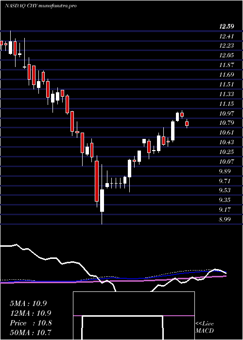 weekly chart CalamosConvertible