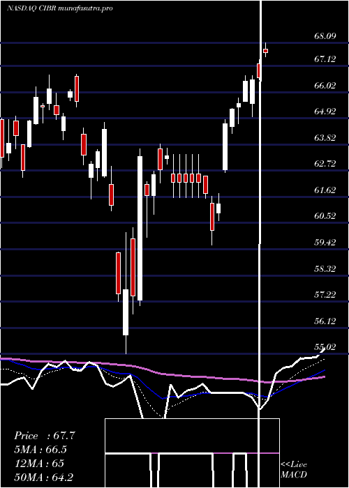 Daily chart FirstTrust