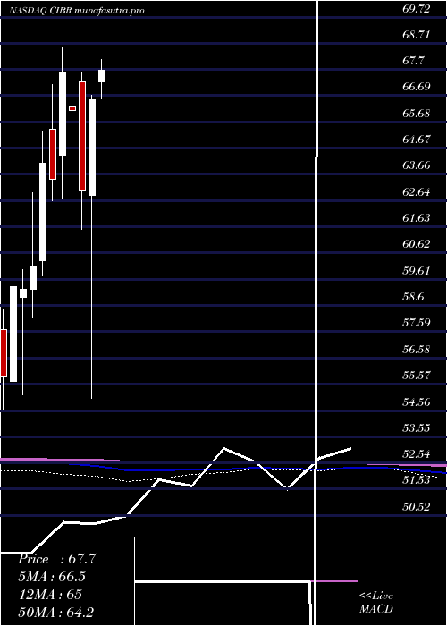 monthly chart FirstTrust