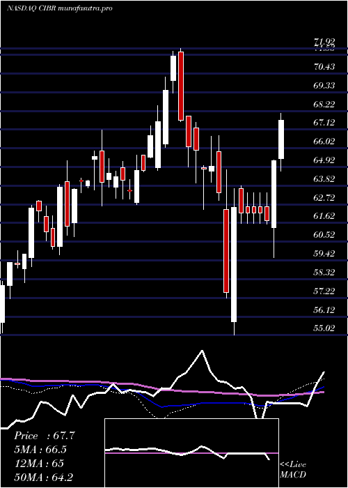 weekly chart FirstTrust