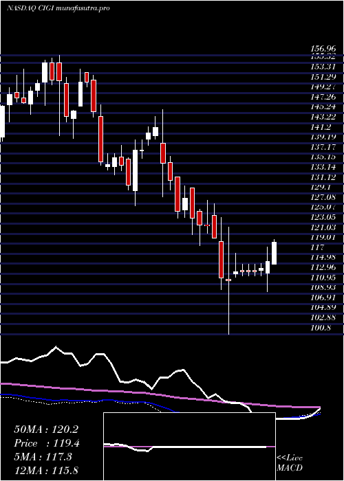  weekly chart ColliersInternational