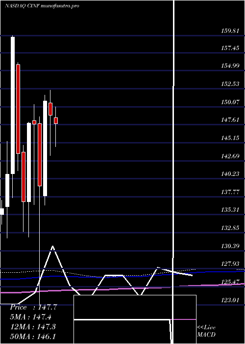 monthly chart CincinnatiFinancial