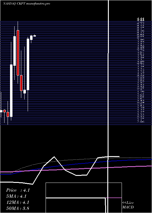 monthly chart CheckpointTherapeutics