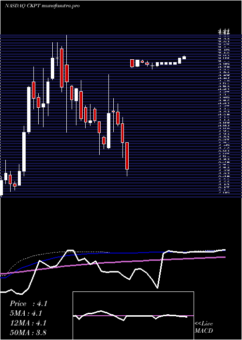 weekly chart CheckpointTherapeutics