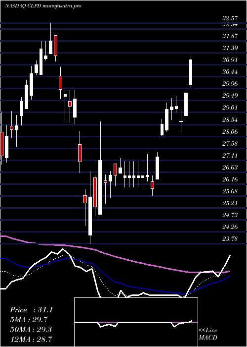 Daily chart ClearfieldInc