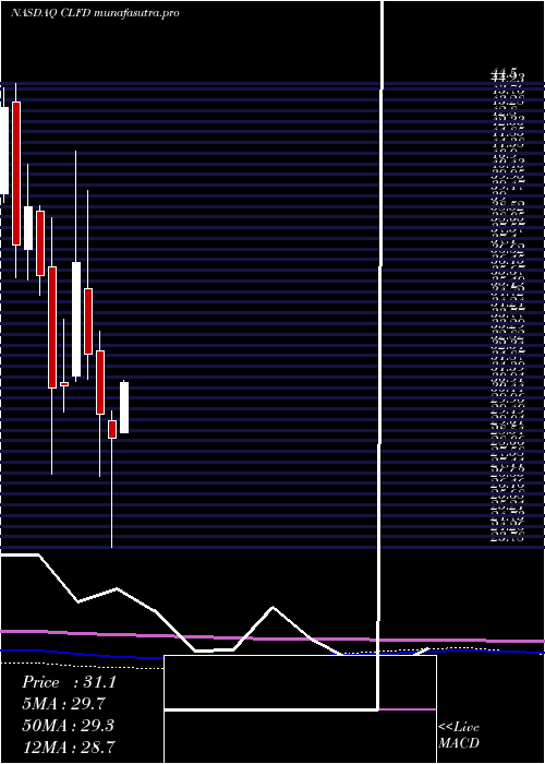 monthly chart ClearfieldInc