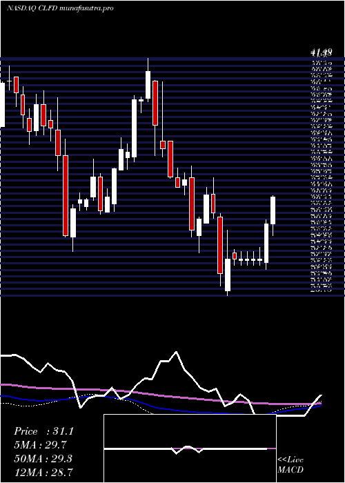 weekly chart ClearfieldInc