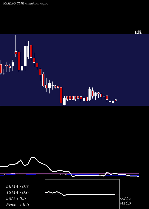 weekly chart ClearsignCombustion
