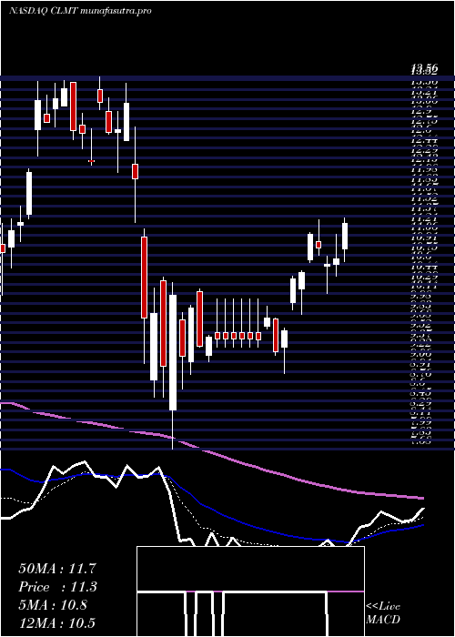 Daily chart CalumetSpecialty
