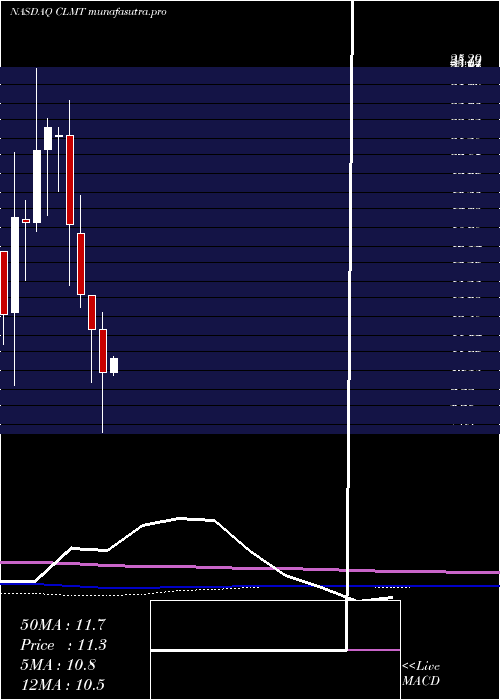 monthly chart CalumetSpecialty