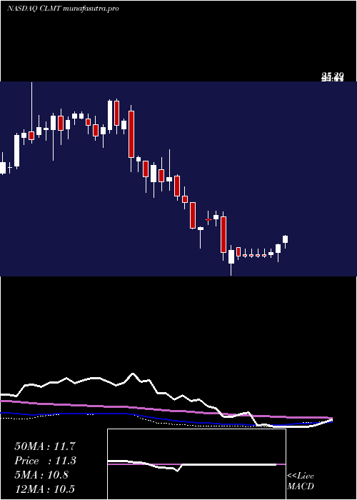 weekly chart CalumetSpecialty