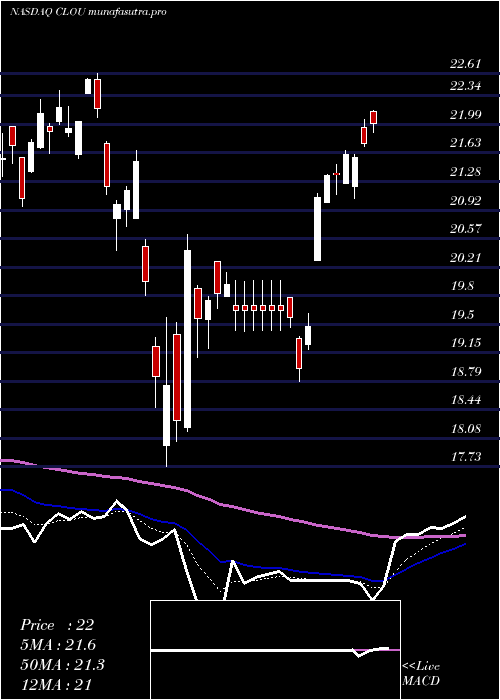 Daily chart GlobalX