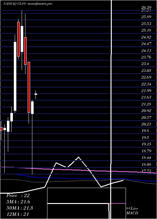 monthly chart GlobalX