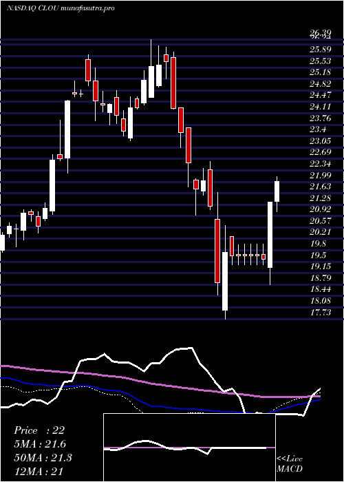 weekly chart GlobalX