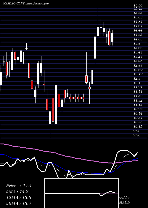 Daily chart ClearpointNeuro