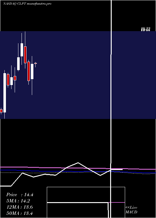 monthly chart ClearpointNeuro