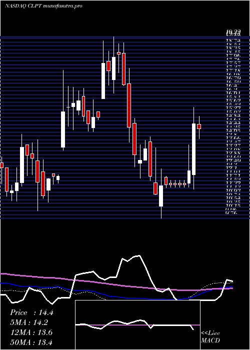 weekly chart ClearpointNeuro