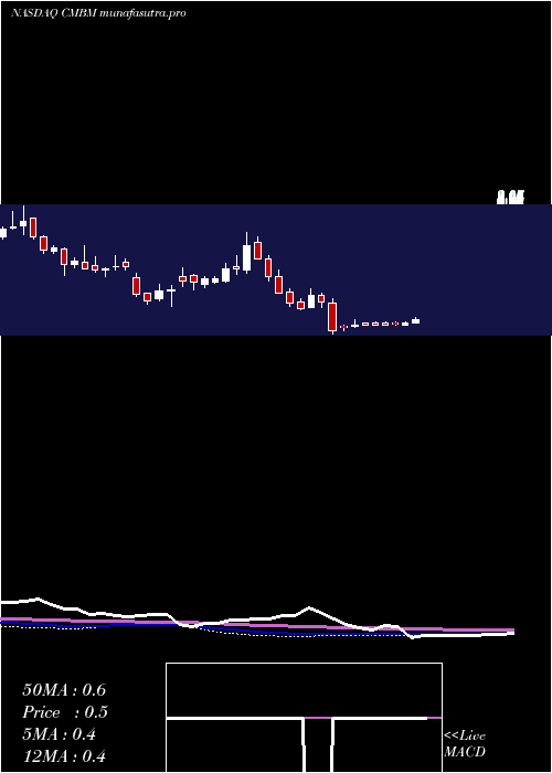 weekly chart CambiumNetworks