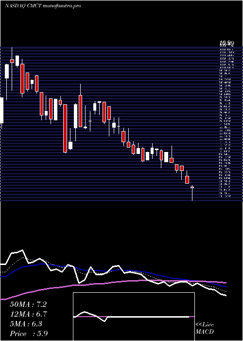 Daily chart CimCommercial
