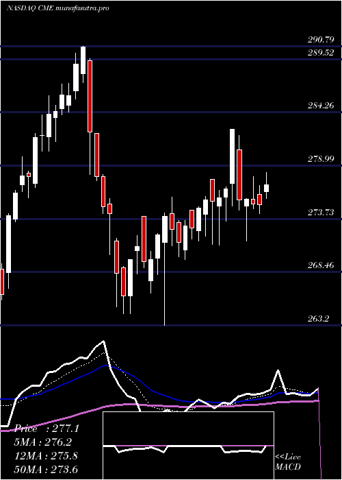 Daily chart CmeGroup