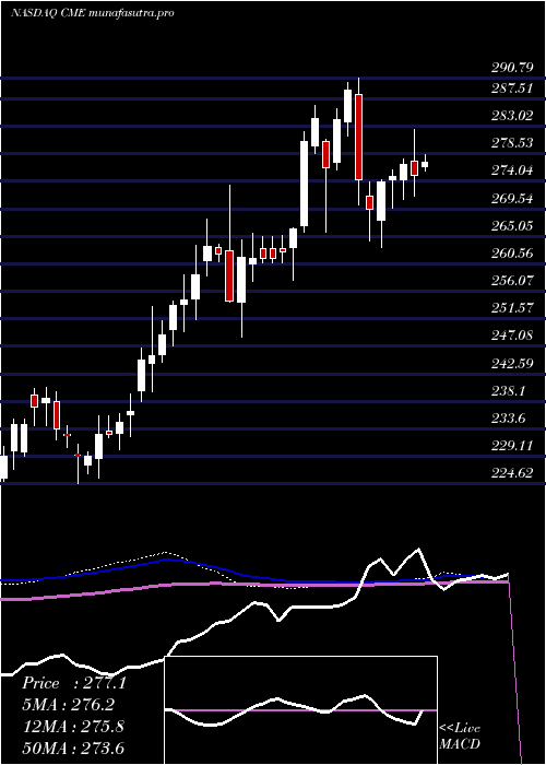 weekly chart CmeGroup
