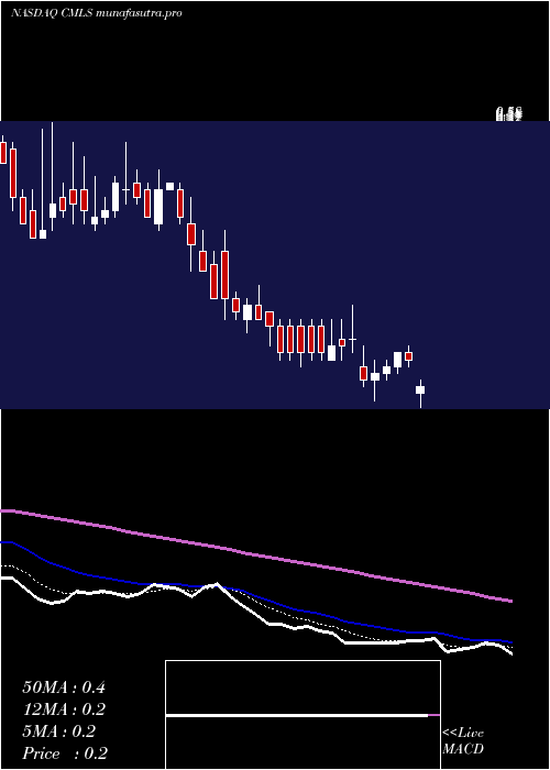 Daily chart CumulusMedia