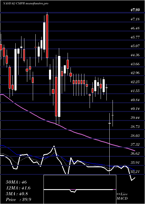 Daily chart CimpressN
