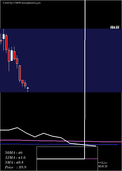 monthly chart CimpressN