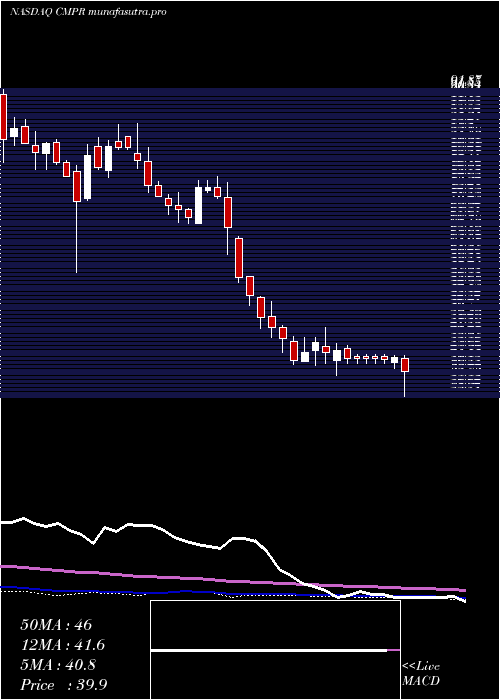weekly chart CimpressN