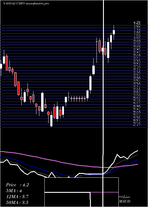 Daily chart CompassPathways