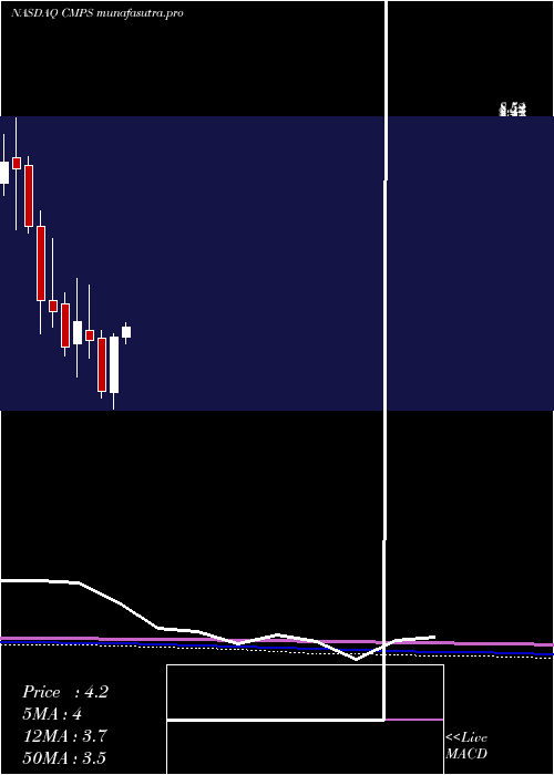 monthly chart CompassPathways