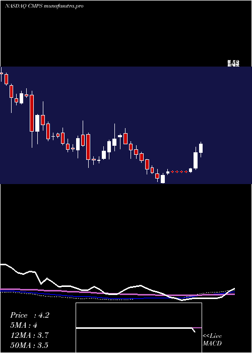 weekly chart CompassPathways