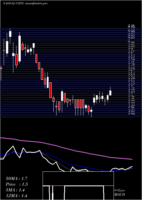 Daily chart ComtechTelecommunications