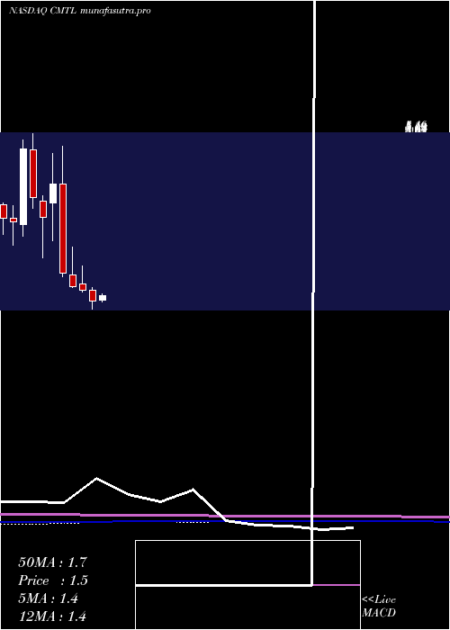 monthly chart ComtechTelecommunications