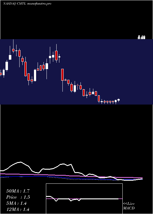 weekly chart ComtechTelecommunications