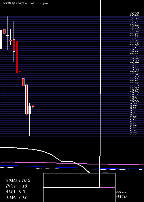 monthly chart LoncarCancer